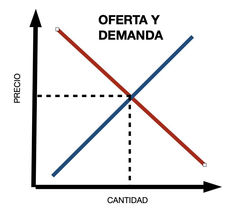 oferta y demanda